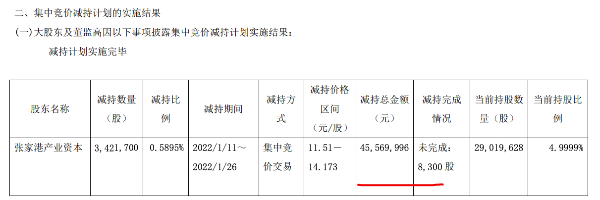 曲美家居:张家港产业资本减持公司股份套现4557万后不再是5%以上股东 曲美家居:张家港产业资本减持公司股份套现4557万后不再是5%以上股东