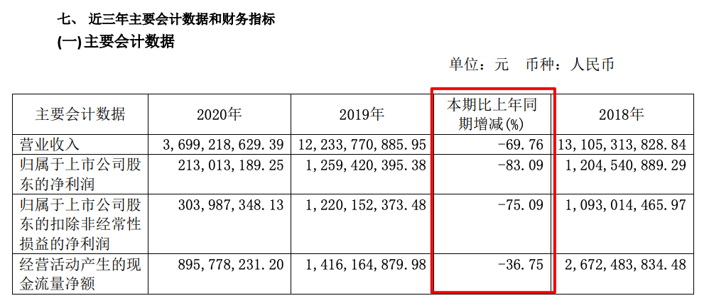 茂业商业预计2021年归母净利同比至少增101.9% 2020年同期下滑83% 茂业商业预计2021年归母净利同比至少增101.9% 2020年同期下滑83%