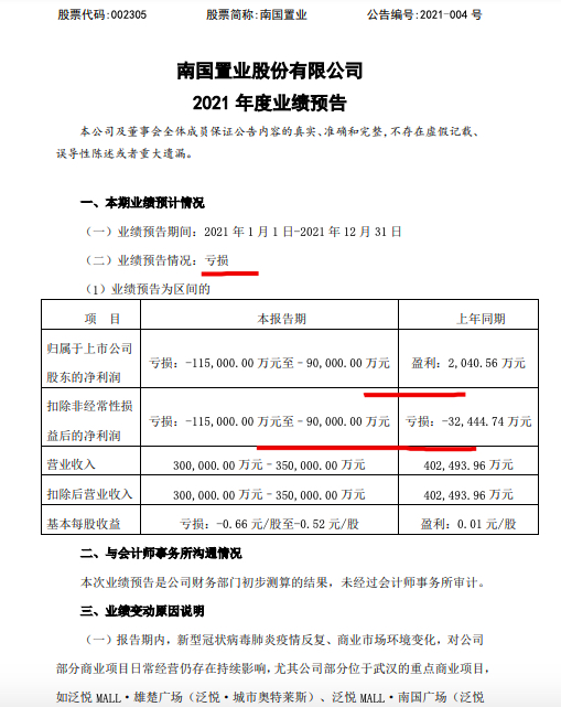 南国置业因毛利下降等:预计2021年净亏损至多11.5亿同比下降5736% 南国置业因毛利下降等:预计2021年净亏损至多11.5亿同比下降5736%