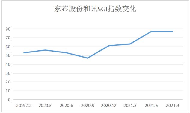 点击看大图 和讯SGI公司|东芯股份SGI指数最新评分77分,华为链的第三个IPO,净利润暴增十倍,奈何市场并不买账