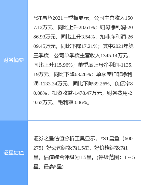 *ST昌鱼最新公告:2021年度预亏约2850万元