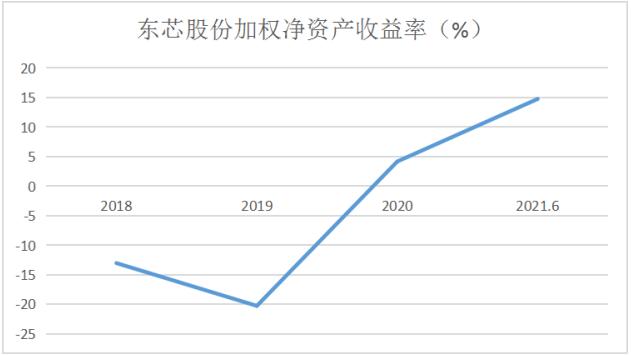 点击看大图 和讯SGI公司|东芯股份SGI指数最新评分77分,华为链的第三个IPO,净利润暴增十倍,奈何市场并不买账
