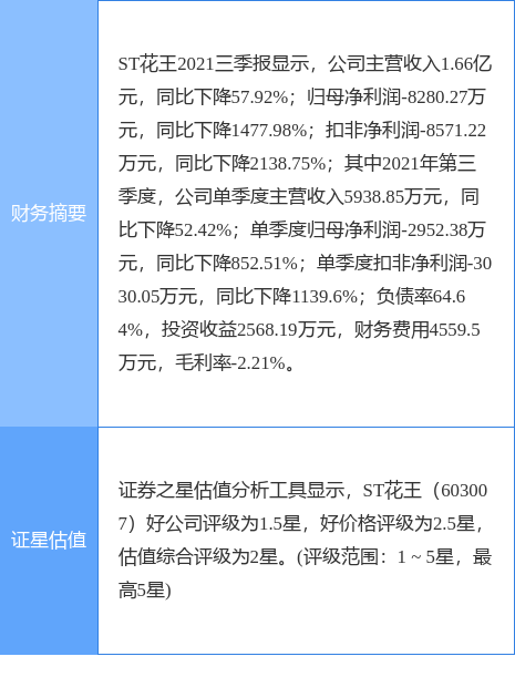 ST花王最新公告:2021年度预亏4.2亿至6亿元