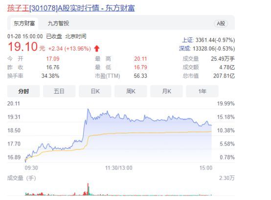 孩子王业绩变脸:门店疯狂扩张,产品质量屡遭诟病