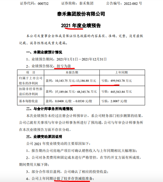 泰禾集团由亏转盈:预计2021年净利润1.01亿–1.32亿