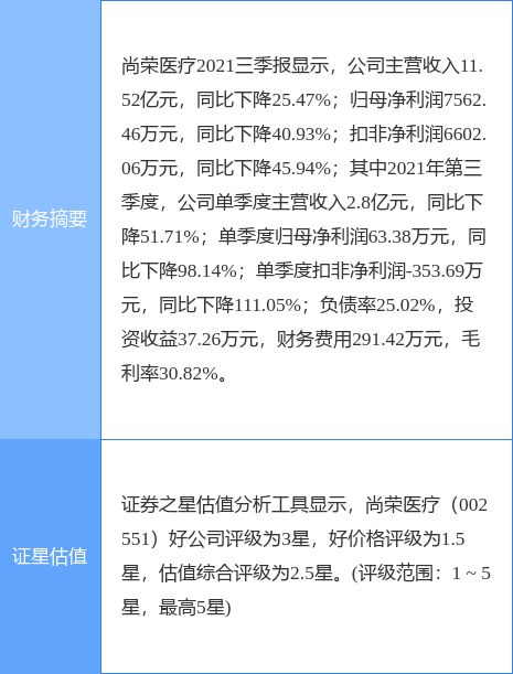 尚荣医疗最新公告:2429.5万股限售股将解禁