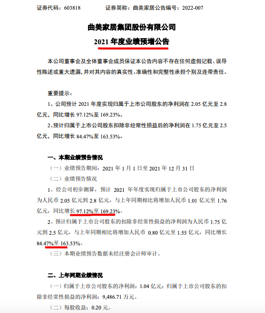 曲美家居预计2021年归母净利同比增97.12%至169.23%涉恒大款项存减值迹象
