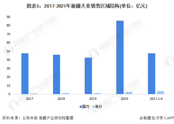 图表5:2017-2021年新疆天业销售区域结构(单位:亿元)