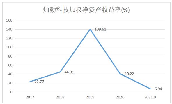 点击看大图 和讯SGI公司|灿勤科技SGI指数最新评分80分,华为贡献营收高达91.34%,业绩极度依赖华为让利,上市近三个月股价下跌16%