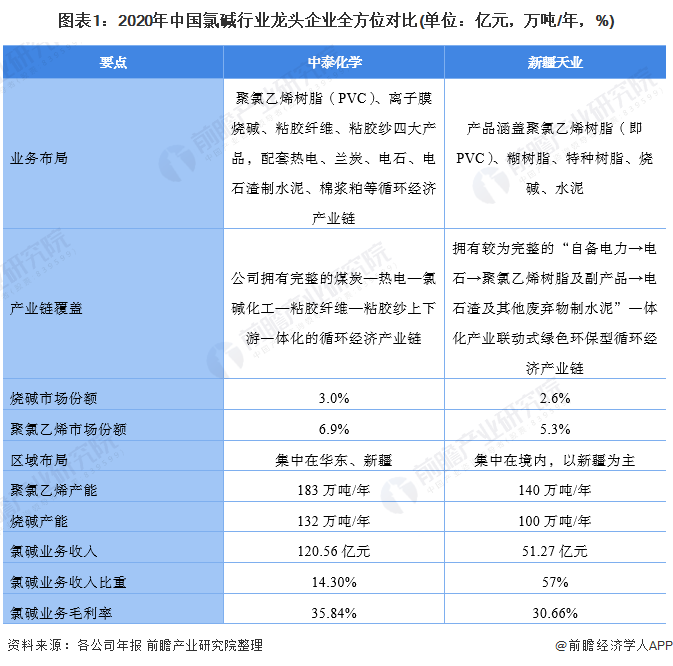 图表1:2020年中国氯碱行业龙头企业全方位对比(单位:亿元,万吨/年,%)