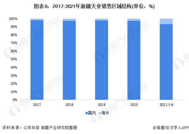 图表6:2017-2021年新疆天业销售区域结构(单位:%)