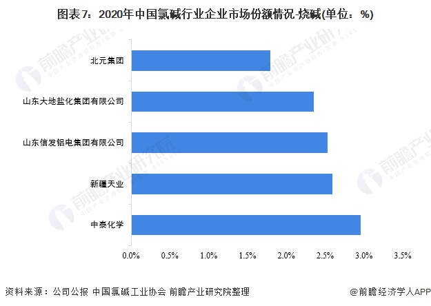 图表7:2020年中国氯碱行业企业市场份额情况-烧碱(单位:%)