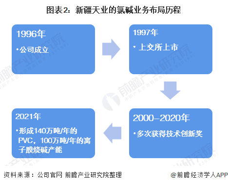 图表2:新疆天业的氯碱业务布局历程