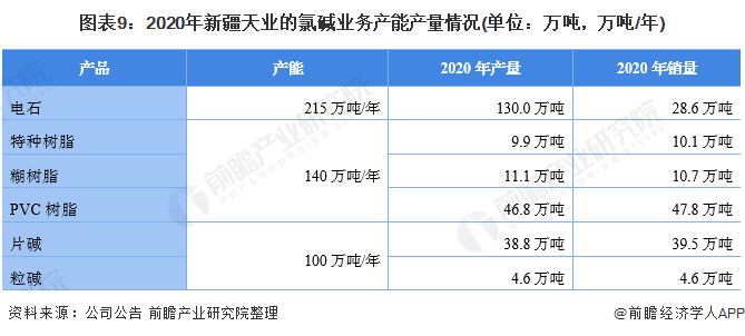 图表9:2020年新疆天业的氯碱业务产能产量情况(单位:万吨,万吨/年)