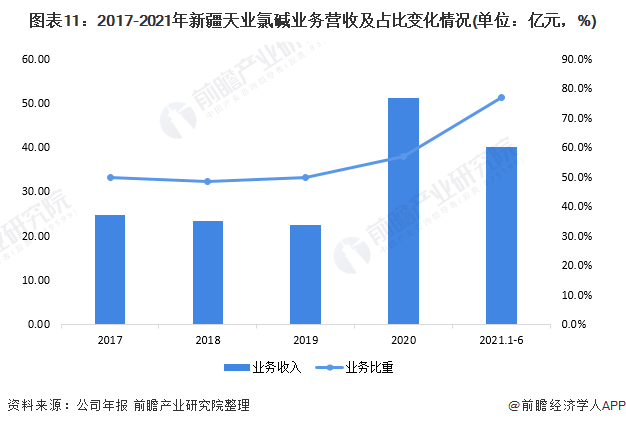 图表11:2017-2021年新疆天业氯碱业务营收及占比变化情况(单位:亿元,%)