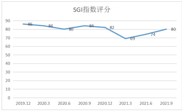 点击看大图 和讯SGI公司|灿勤科技SGI指数最新评分80分,华为贡献营收高达91.34%,业绩极度依赖华为让利,上市近三个月股价下跌16%