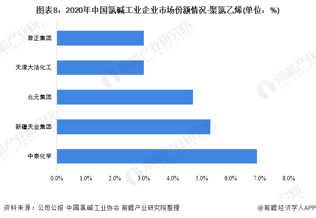 图表8:2020年中国氯碱工业企业市场份额情况-聚氯乙烯(单位:%)