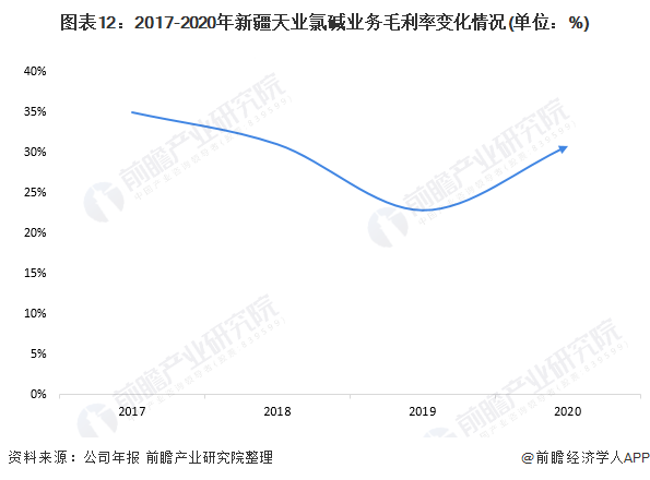 图表12:2017-2020年新疆天业氯碱业务毛利率变化情况(单位:%)