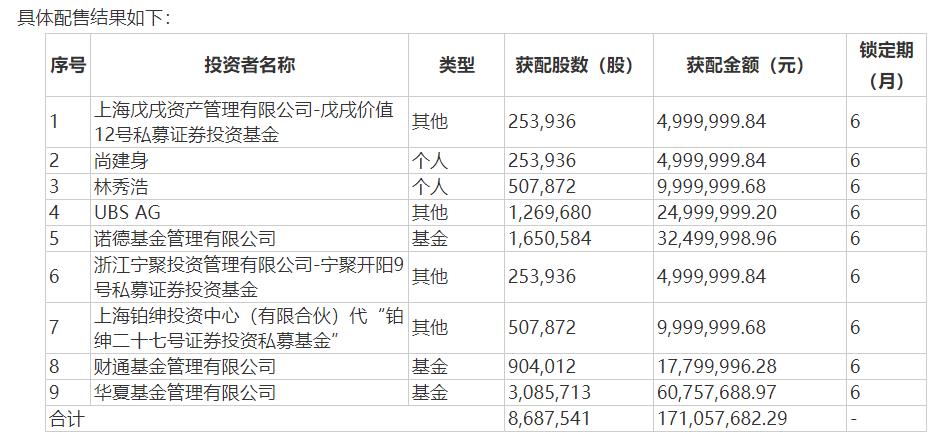 中科信息定增配售结果.jpg 中科信息定增配售结果.jpg