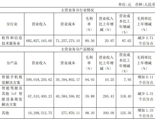 点击看大图 和讯SGI公司|虹软科技和讯SGI评分为87!净利润大跌,从美颜相机到自动驾驶,“杀出重围”困难重重