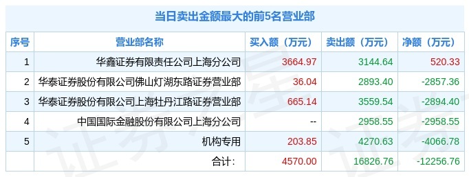 2月10日证通电子(002197)龙虎榜解析:游资浙北金融中心上榜