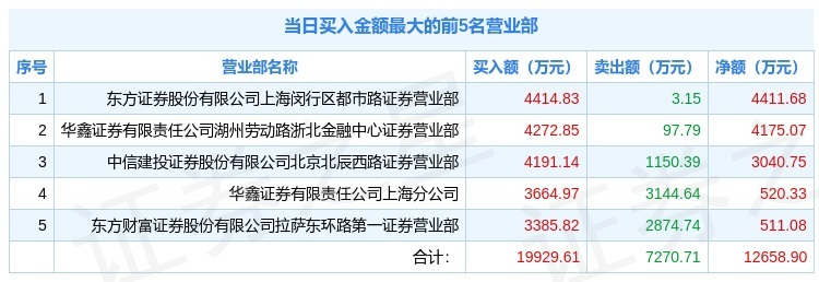 2月10日证通电子(002197)龙虎榜解析:游资浙北金融中心上榜