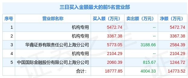 2月10日金新农(002548)龙虎榜解析:机构净买入10944.41万元