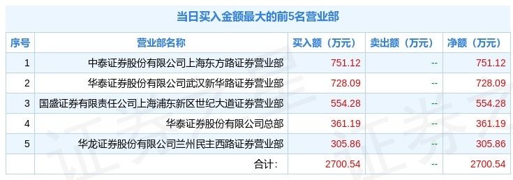 2月11日金瑞矿业(600714)龙虎榜解析