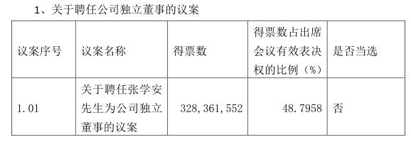 康欣新材股东大会闹乌龙:股东网络投票“操作失误”聘任高校教授独董议案遭否