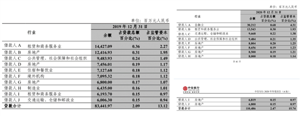罚单不断!业绩增长乏力背后,中信银行房地产贷款总额逆势上涨