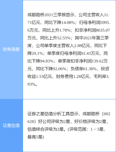 成都路桥最新公告:拟15亿元投建装配式建筑及绿色低碳环保建材等
