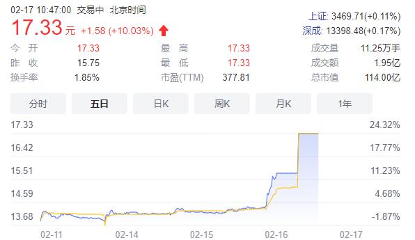 点击看大图 获华润加持股价却提前涨停金种子酒:不存在内幕交易这种情况