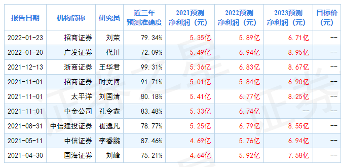Ԥ2021ӯ5.15.5Ԫ׷ʦԤ