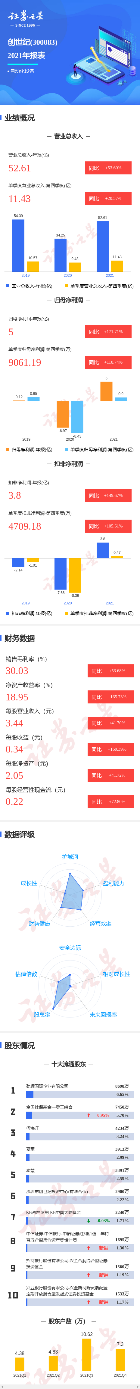 图解创世纪年报:第四季度单季净利润同比增110.74%