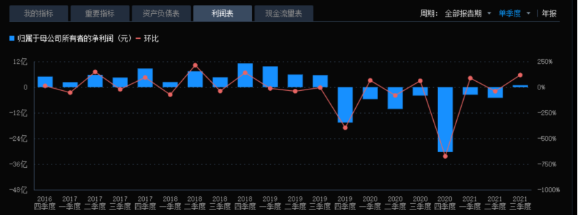 四季度盈利超8.6亿泰禾集团起死回生?