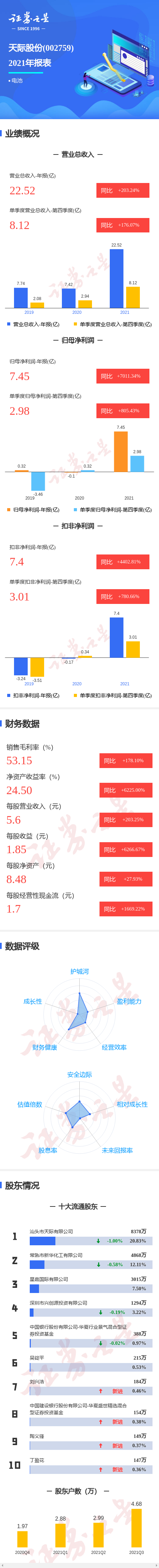 图解天际股份年报:第四季度单季净利润同比增805.43%