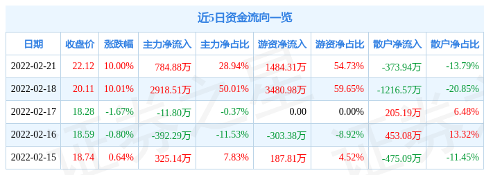 异动快报：直真科技（003007）2月22日9点37分封涨停板