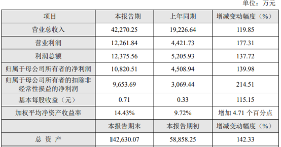 Ҽʯͨ2021꾻1.08ͬ139.98%