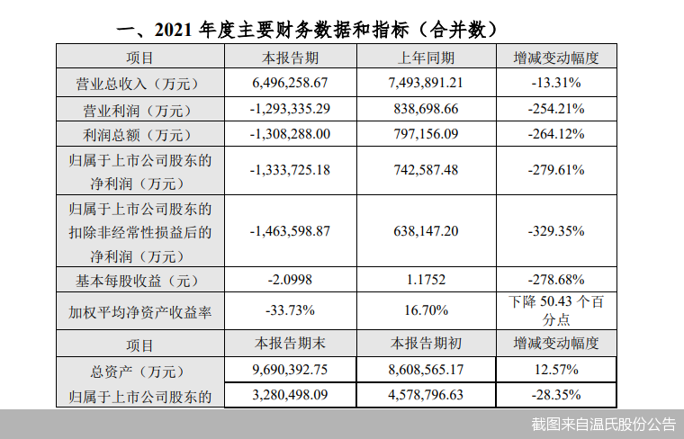 亏惨了!温氏股份2021年亏超133亿!创上市以来最差业绩