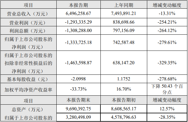 ���Ϲɷݣ���������ֳҵ����ȿ���ȥ�꾻��133��Ԫ|�Ʊ�����