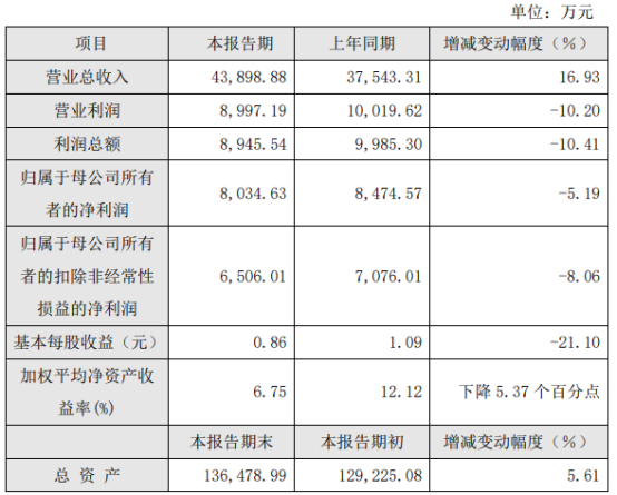 安必平2021年净利8034.63万同比下滑5.19%研发创新投入持续加大