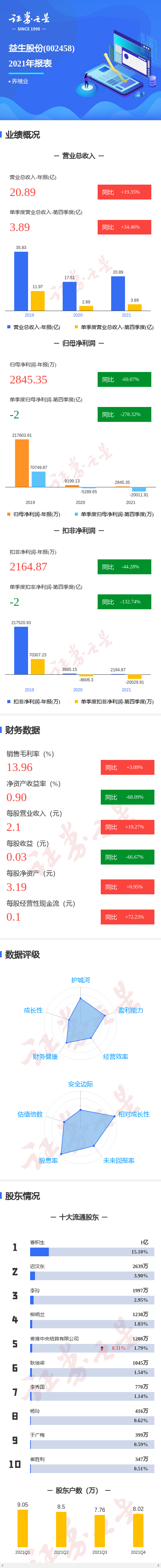 图解益生股份年报:第四季度单季净利润同比减278.32%