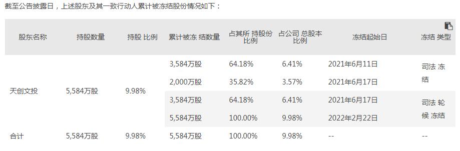 点击看大图 大晟文化被揭大股东司法纠纷未公告信披疑似违规业绩又现亏损