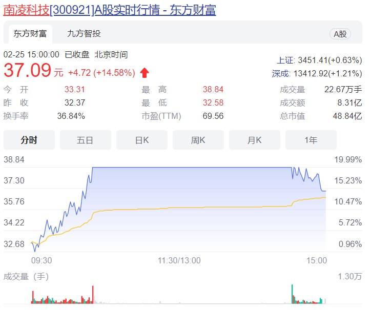 点击看大图 南凌科技回复函称“业务与‘东数西算’有关”股价一度封涨停复权创新高