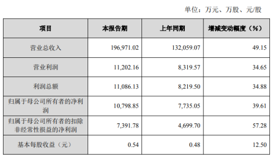 Ŀ2021꾻1.08ͬ39.61%ҵģ