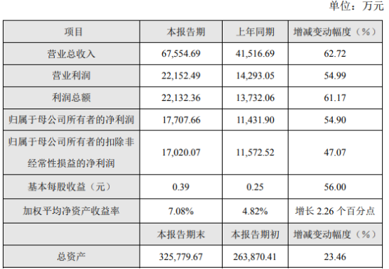 天宜上佳2021年净利1.77亿同比增长54.9%碳基复合材料业务取得较大进展