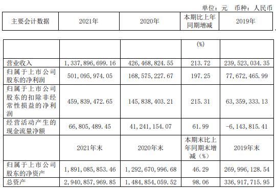 𲩹ɷ2021꾻5.01ͬ197.25%³μн138.55