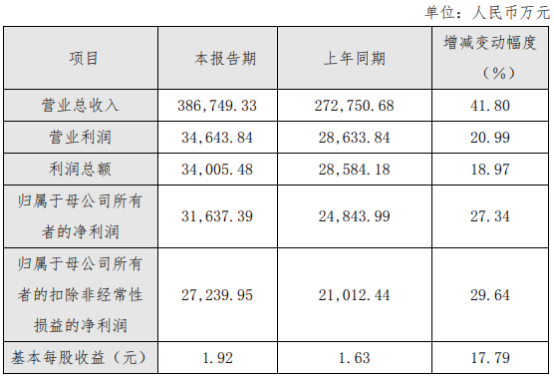 ׿Ȼɷ2021꾻3.16ͬ27.34%ȫ궩
