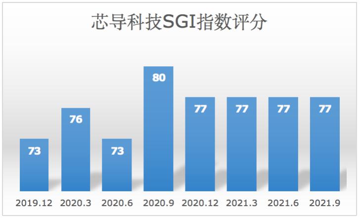 ѶSGI˾|оƼSGIָ77֣ʲ10ɼŴµͣ