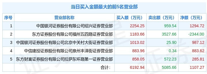 3月1日直真科技(003007)龙虎榜数据:游资赵老哥上榜